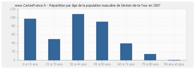 Répartition par âge de la population masculine de Sérézin-de-la-Tour en 2007