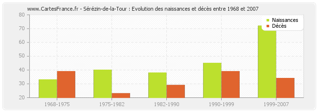 Sérézin-de-la-Tour : Evolution des naissances et décès entre 1968 et 2007