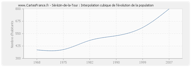 Sérézin-de-la-Tour : Interpolation cubique de l'évolution de la population
