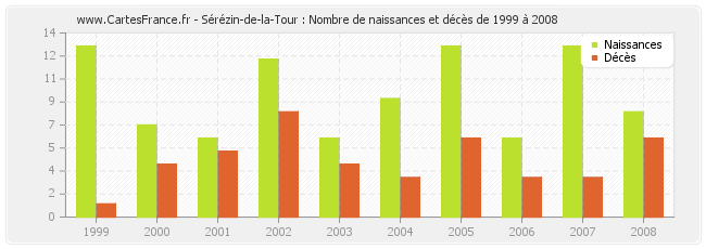 Sérézin-de-la-Tour : Nombre de naissances et décès de 1999 à 2008
