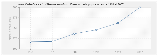 Population Sérézin-de-la-Tour