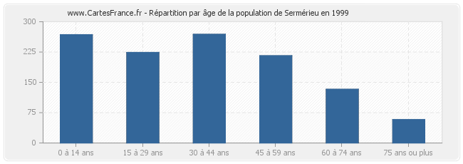 Répartition par âge de la population de Sermérieu en 1999