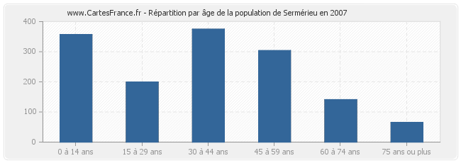Répartition par âge de la population de Sermérieu en 2007