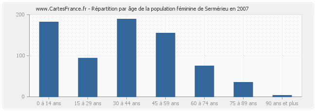 Répartition par âge de la population féminine de Sermérieu en 2007