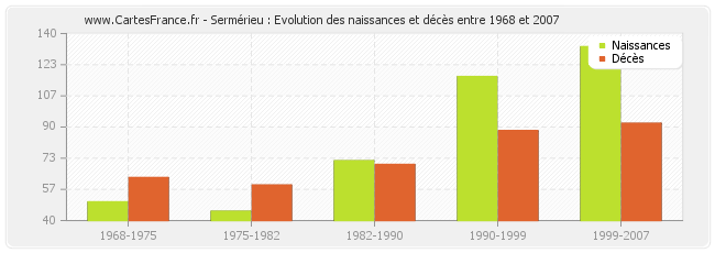 Sermérieu : Evolution des naissances et décès entre 1968 et 2007