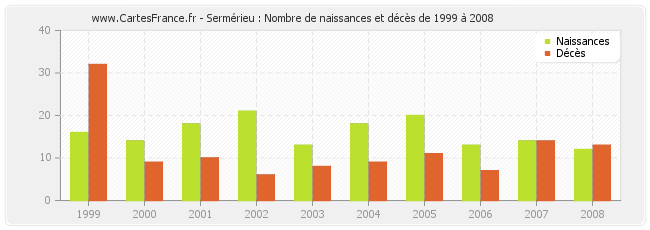 Sermérieu : Nombre de naissances et décès de 1999 à 2008