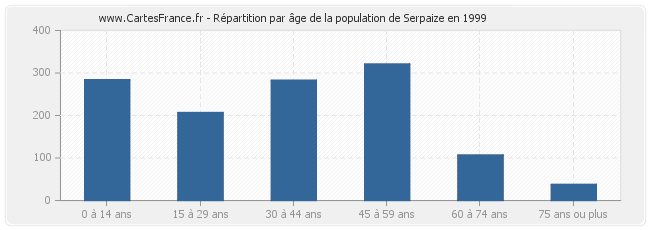 Répartition par âge de la population de Serpaize en 1999