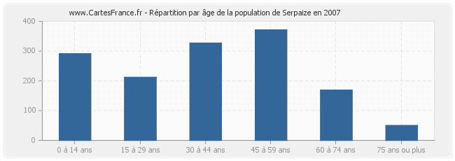 Répartition par âge de la population de Serpaize en 2007