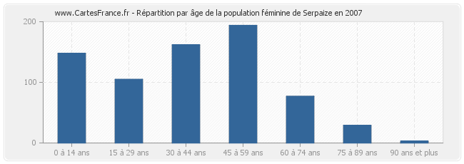 Répartition par âge de la population féminine de Serpaize en 2007