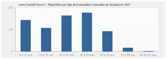 Répartition par âge de la population masculine de Serpaize en 2007
