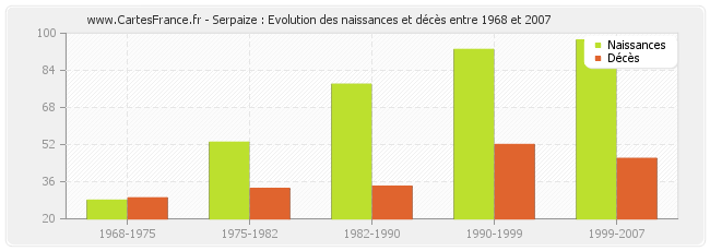 Serpaize : Evolution des naissances et décès entre 1968 et 2007