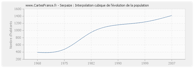 Serpaize : Interpolation cubique de l'évolution de la population