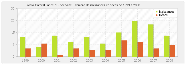 Serpaize : Nombre de naissances et décès de 1999 à 2008