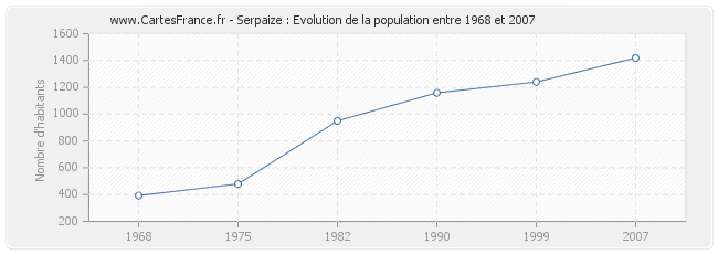 Population Serpaize