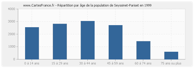 Répartition par âge de la population de Seyssinet-Pariset en 1999