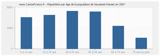 Répartition par âge de la population de Seyssinet-Pariset en 2007