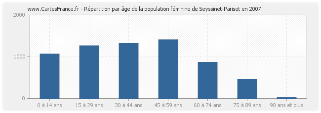Répartition par âge de la population féminine de Seyssinet-Pariset en 2007