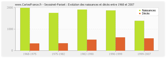 Seyssinet-Pariset : Evolution des naissances et décès entre 1968 et 2007