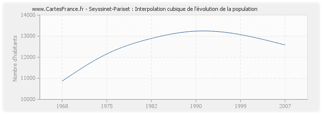 Seyssinet-Pariset : Interpolation cubique de l'évolution de la population