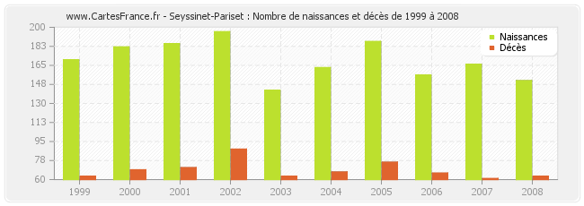 Seyssinet-Pariset : Nombre de naissances et décès de 1999 à 2008