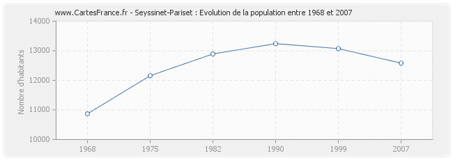 Population Seyssinet-Pariset