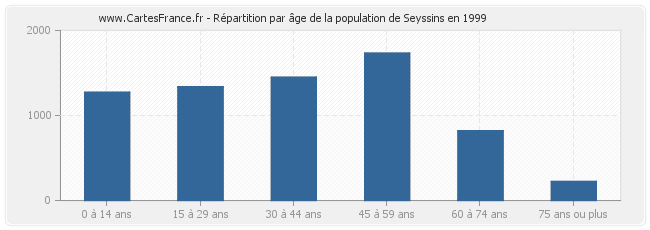 Répartition par âge de la population de Seyssins en 1999