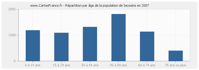 Répartition par âge de la population de Seyssins en 2007