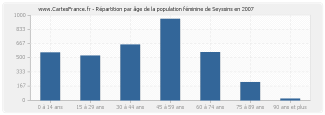 Répartition par âge de la population féminine de Seyssins en 2007