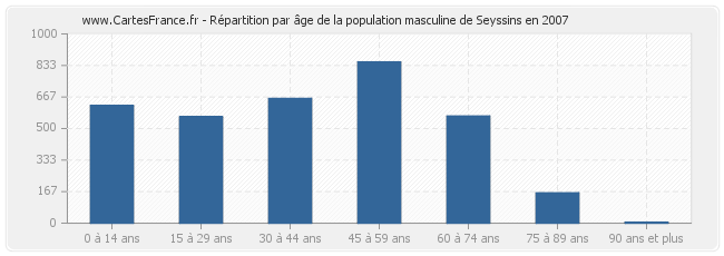 Répartition par âge de la population masculine de Seyssins en 2007