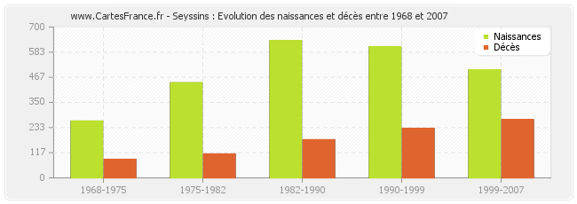 Seyssins : Evolution des naissances et décès entre 1968 et 2007