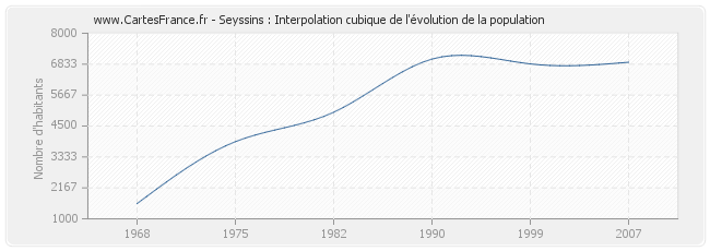 Seyssins : Interpolation cubique de l'évolution de la population
