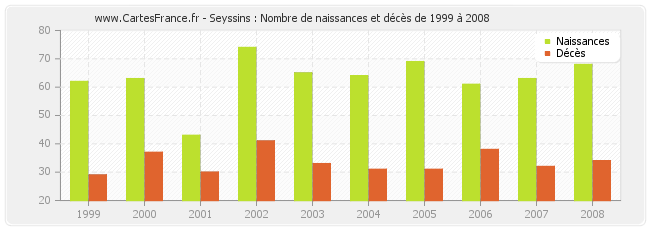 Seyssins : Nombre de naissances et décès de 1999 à 2008