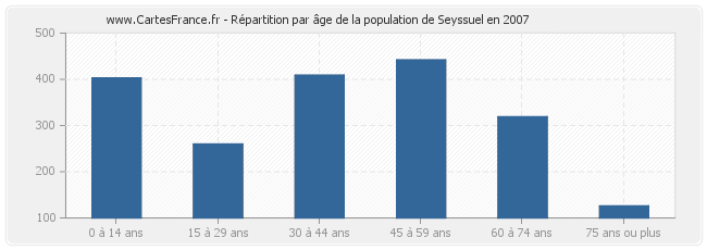 Répartition par âge de la population de Seyssuel en 2007