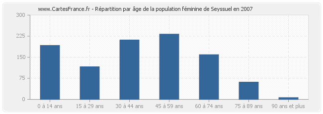 Répartition par âge de la population féminine de Seyssuel en 2007