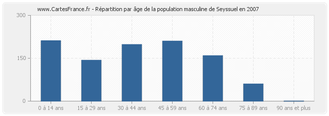 Répartition par âge de la population masculine de Seyssuel en 2007