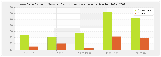 Seyssuel : Evolution des naissances et décès entre 1968 et 2007