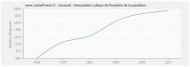 Seyssuel : Interpolation cubique de l'évolution de la population
