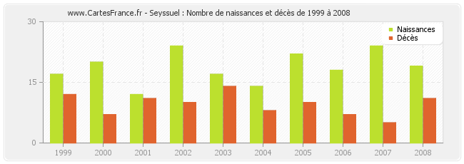 Seyssuel : Nombre de naissances et décès de 1999 à 2008