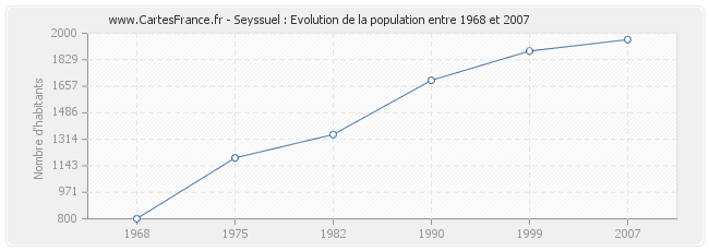 Population Seyssuel