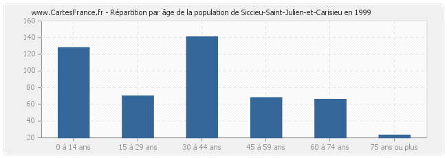 Répartition par âge de la population de Siccieu-Saint-Julien-et-Carisieu en 1999