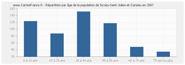 Répartition par âge de la population de Siccieu-Saint-Julien-et-Carisieu en 2007
