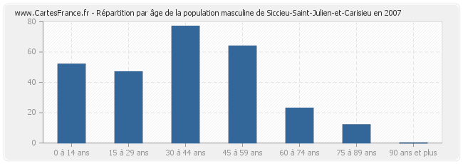 Répartition par âge de la population masculine de Siccieu-Saint-Julien-et-Carisieu en 2007