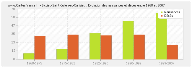 Siccieu-Saint-Julien-et-Carisieu : Evolution des naissances et décès entre 1968 et 2007