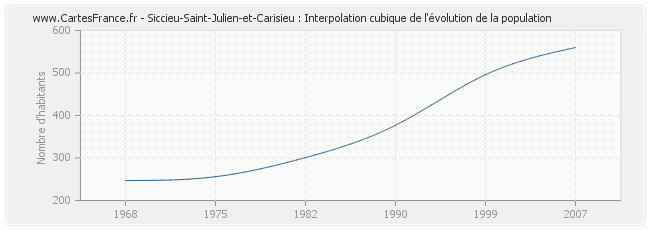 Siccieu-Saint-Julien-et-Carisieu : Interpolation cubique de l'évolution de la population