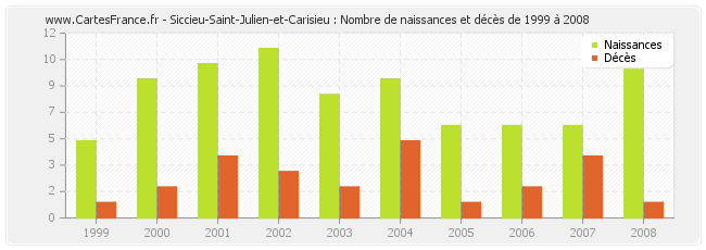 Siccieu-Saint-Julien-et-Carisieu : Nombre de naissances et décès de 1999 à 2008