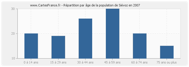 Répartition par âge de la population de Siévoz en 2007