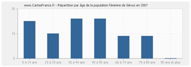 Répartition par âge de la population féminine de Siévoz en 2007