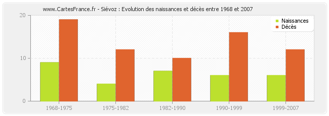 Siévoz : Evolution des naissances et décès entre 1968 et 2007