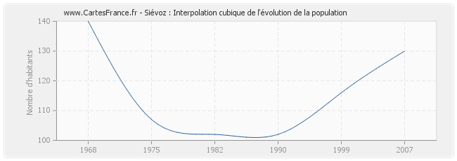 Siévoz : Interpolation cubique de l'évolution de la population