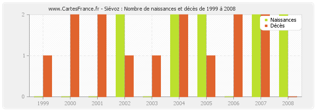 Siévoz : Nombre de naissances et décès de 1999 à 2008